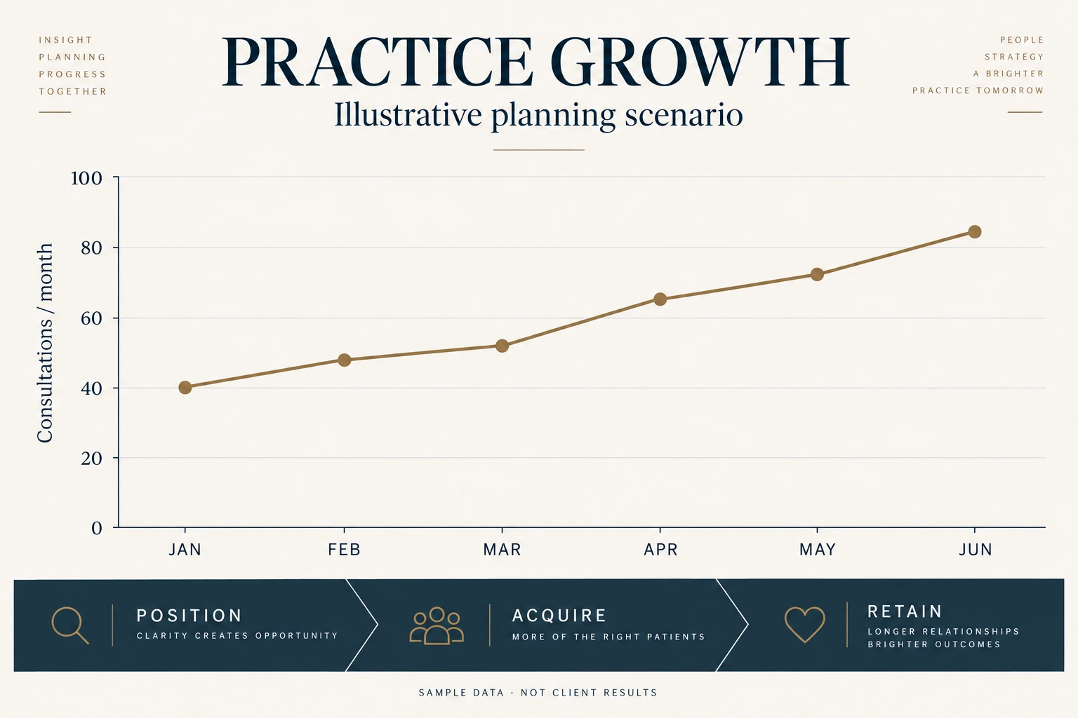 Illustrative practice-growth chart showing monthly consultations rising from 40 in January to 84 in June. Sample planning data, not client results.