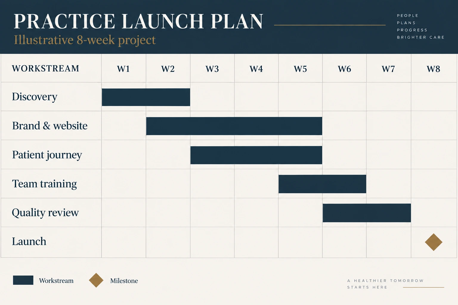 Illustrative eight-week Gantt chart: discovery, brand and website, patient journey, team training, quality review, and a launch milestone in week eight.